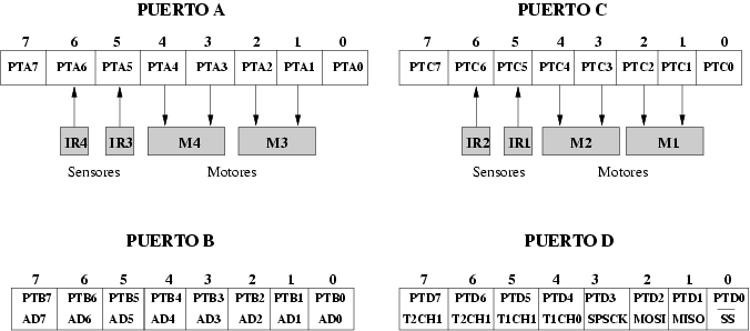 Puertos de la Tarjeta GpIfaz