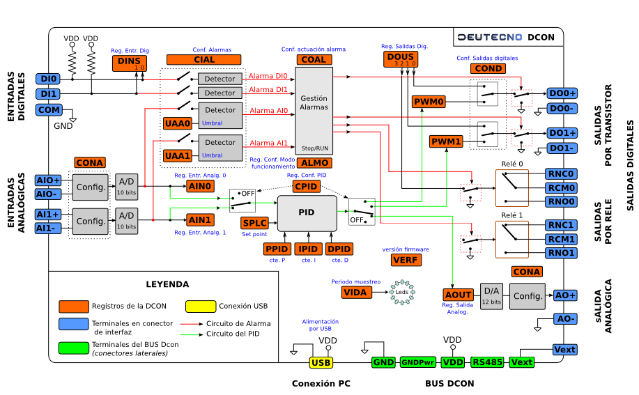 Diagrama de referencia de la DCON (Click para ampliar)