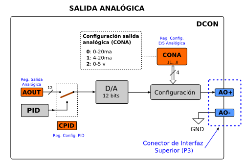 Archivo:DCON Analog output.png
